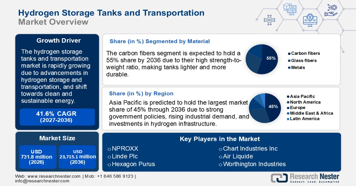Hydrogen Storage Tanks and Transportation Market size