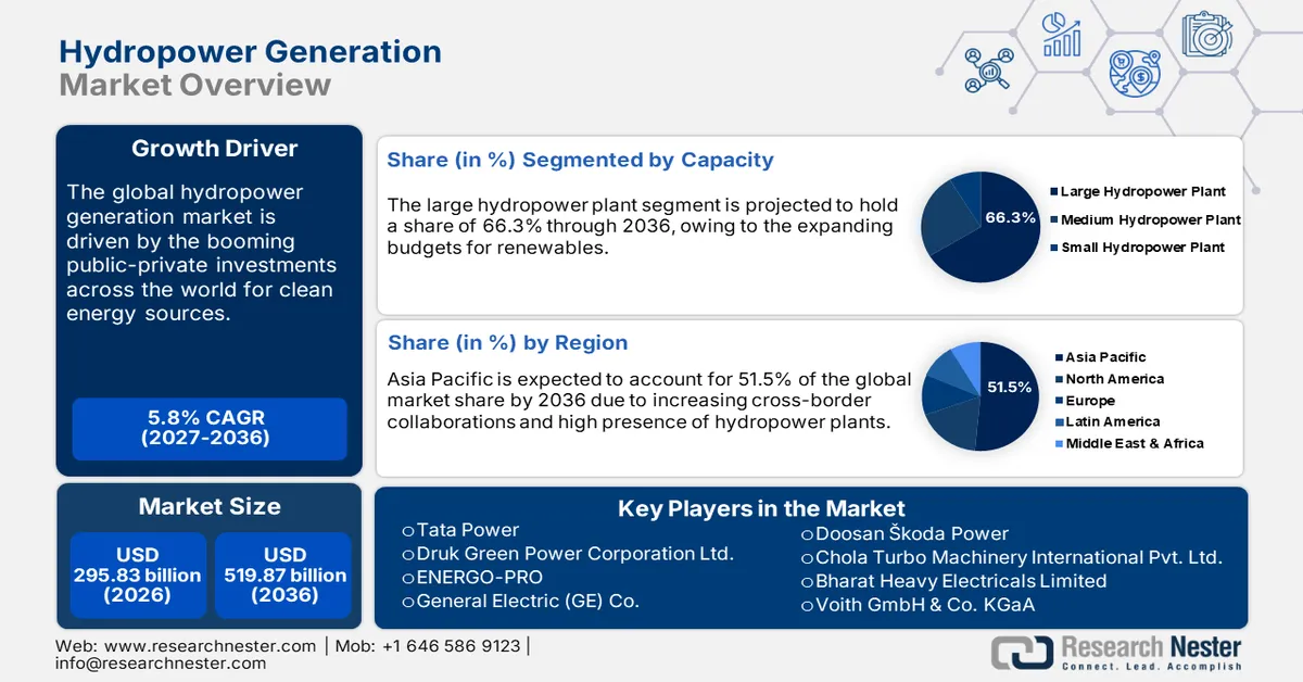 Hydropower Generation Market Size