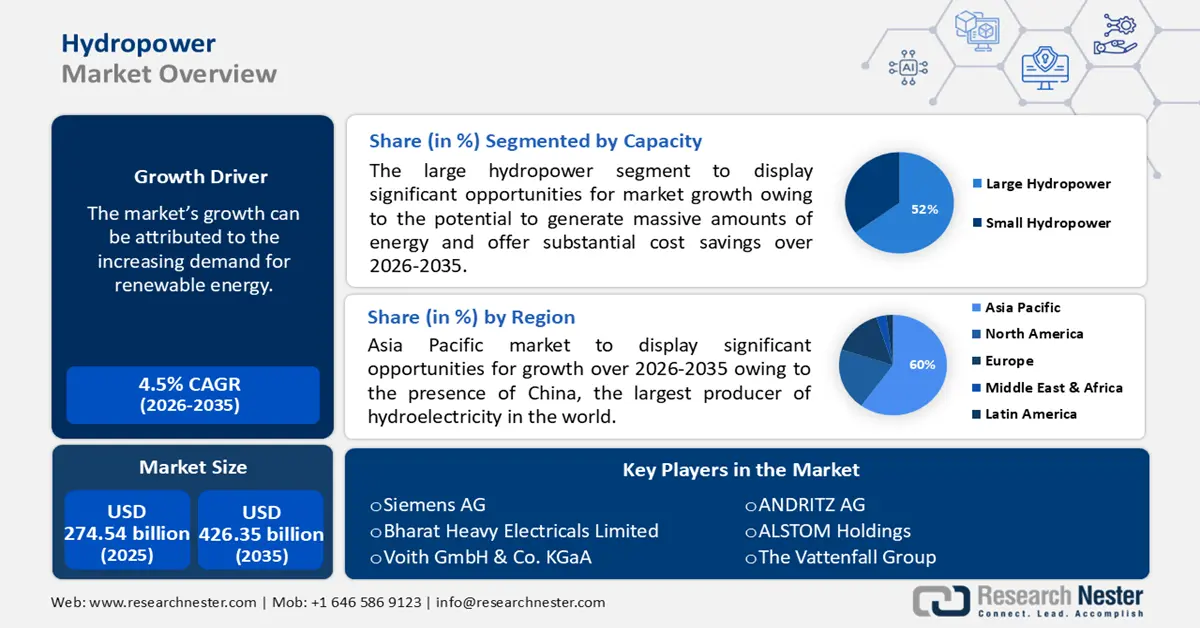 Hydropower Market size