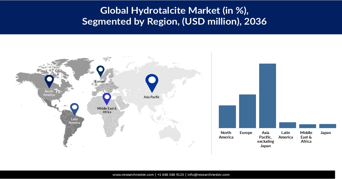 Hydrotalcite Market share