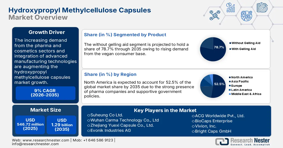 Hydroxypropyl Methylcellulose Capsules Market Size