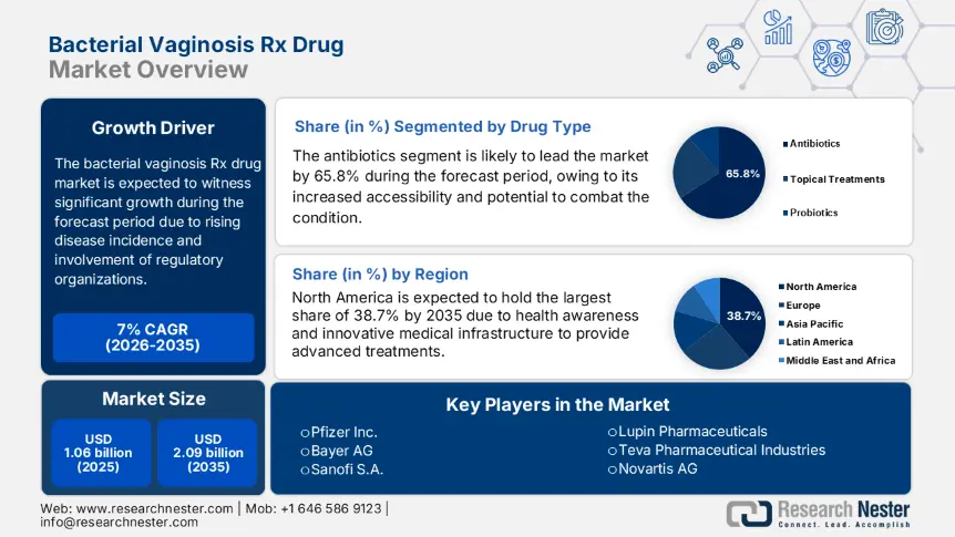 Bacterial Vaginosis Rx Drug Market size