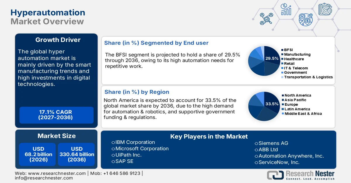 Hyperautomation Market Size