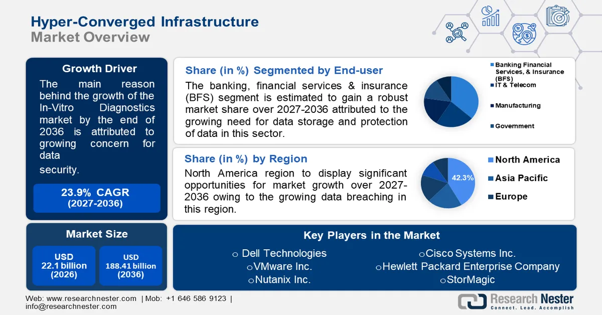 Hyper-converged Infrastructure Market Size