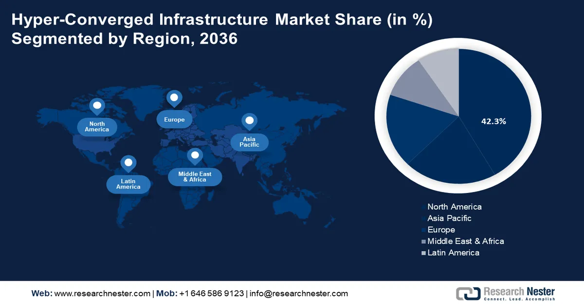 Hyper-converged Infrastructure Market Share