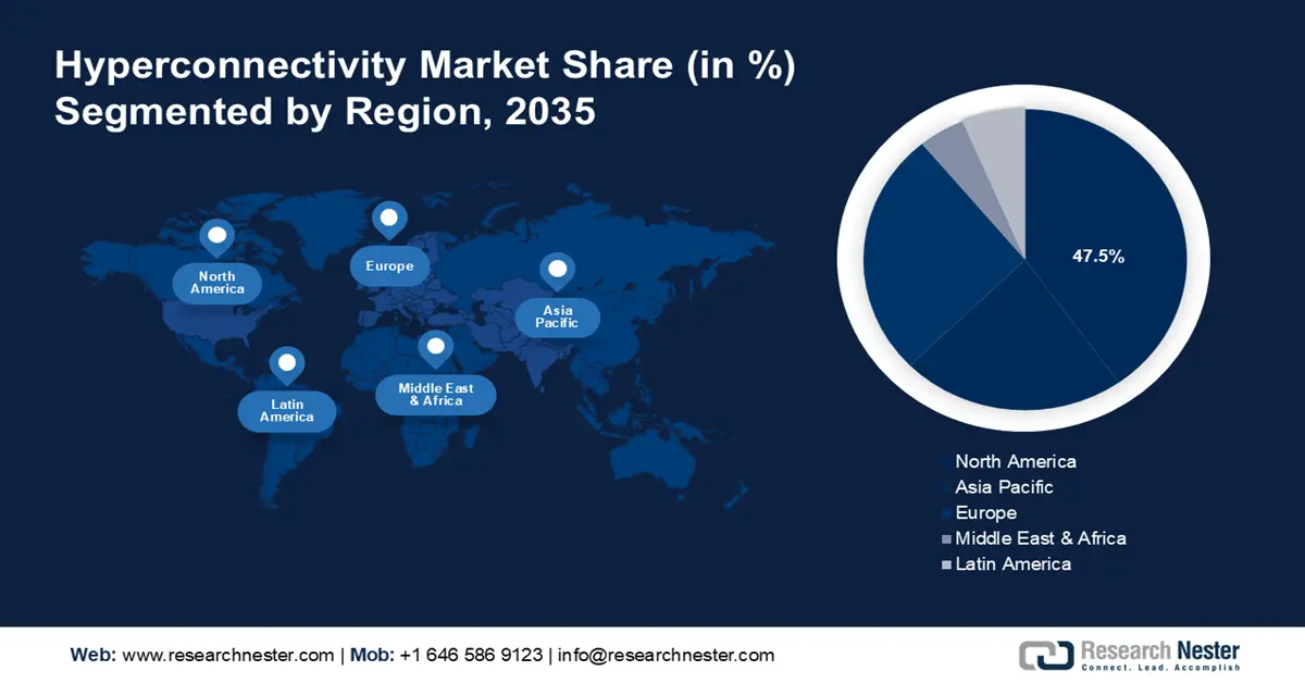 Hyperconnectivity Market Share