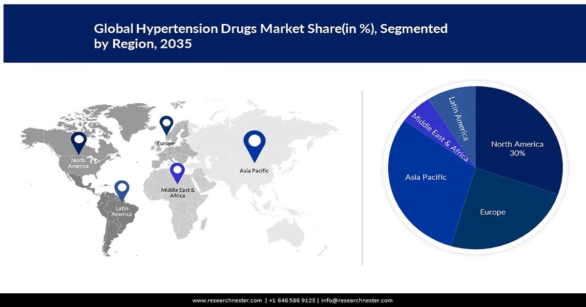 Hypertension Drugs Market shares