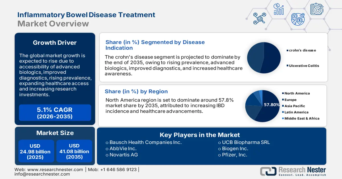 Inflammatory Bowel Disease Treatment Market Size