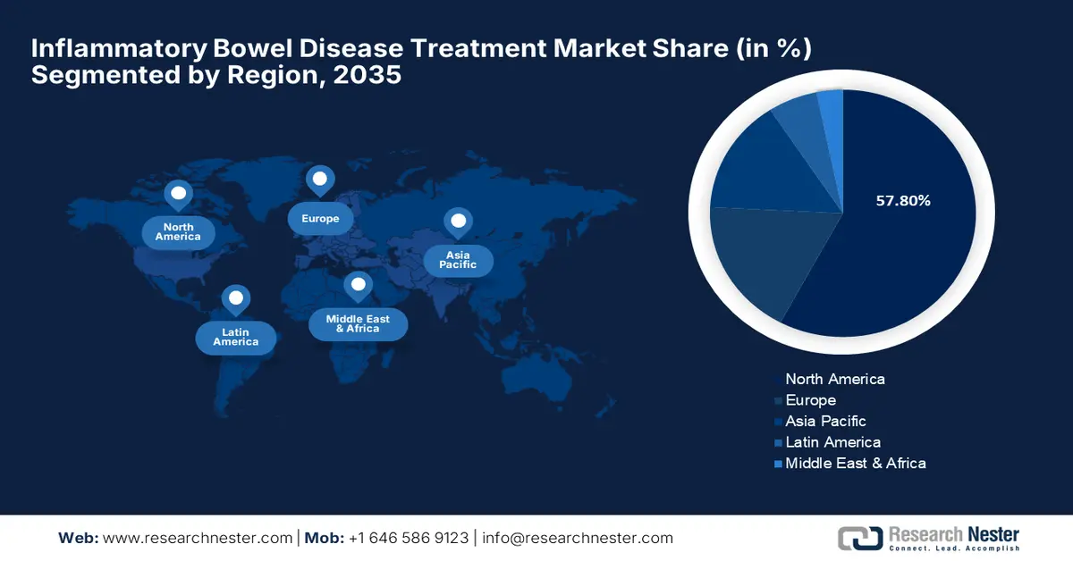 Inflammatory Bowel Disease Treatment Market Share