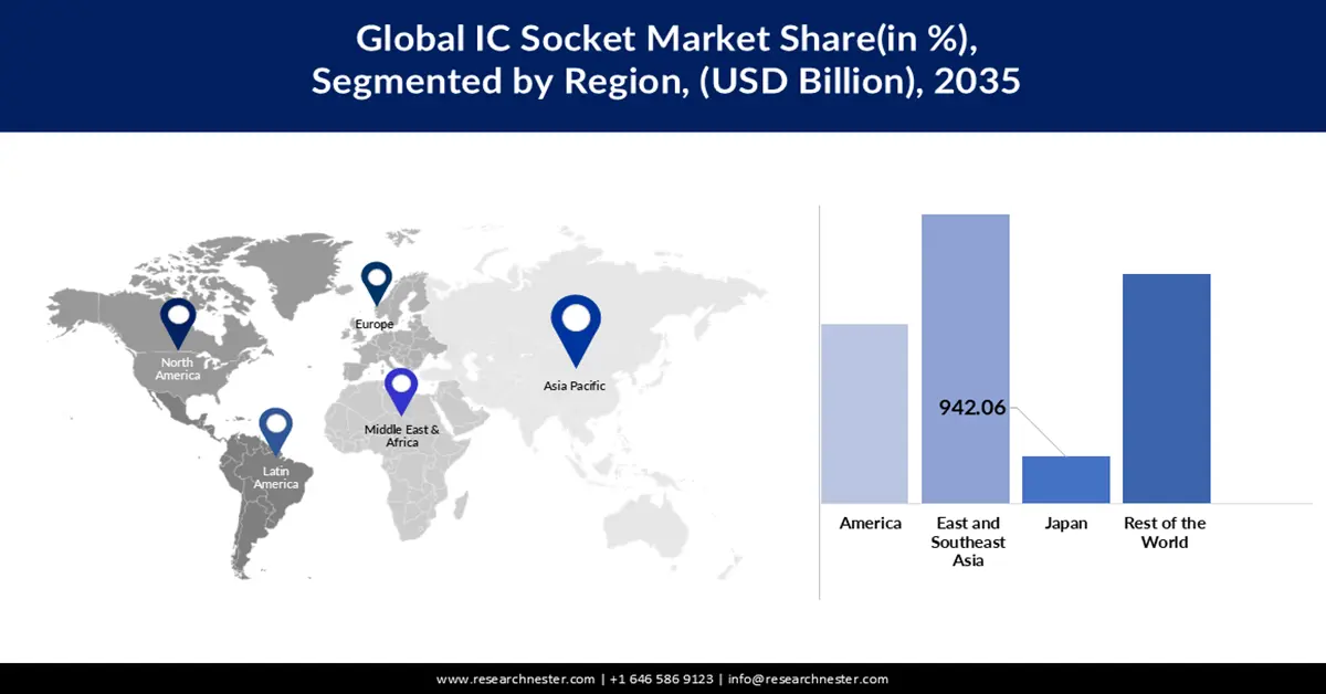 IC Socket Market share