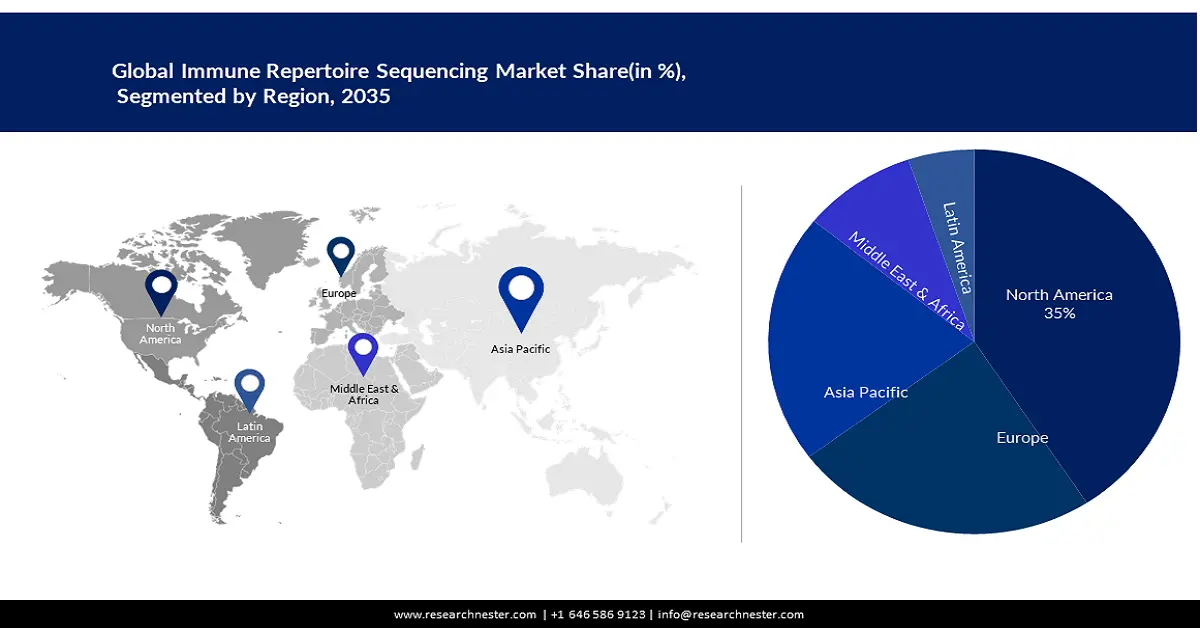 Immune Repertoire Sequencing Market share