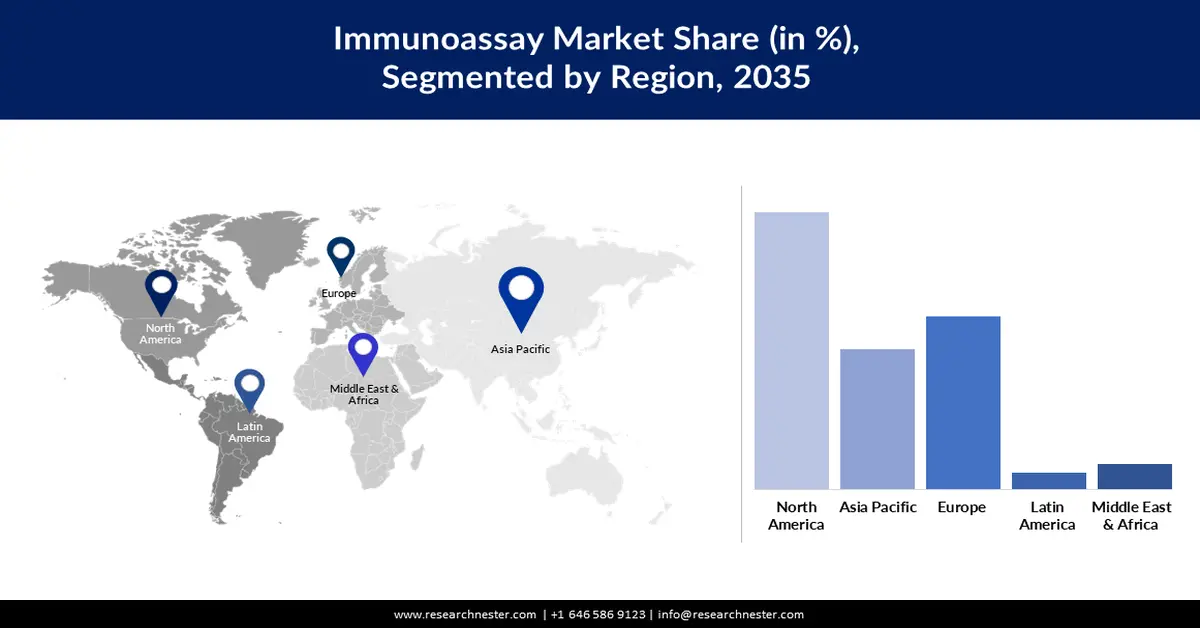 Immunoassay Market  Share