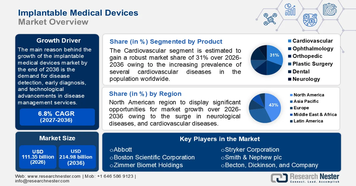 Implantable Medical Devices Market Size