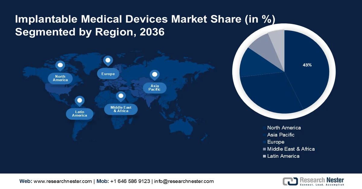 Implantable Medical Devices Market Share