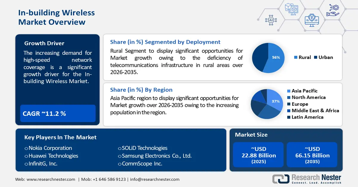 In-building Wireless Market Size