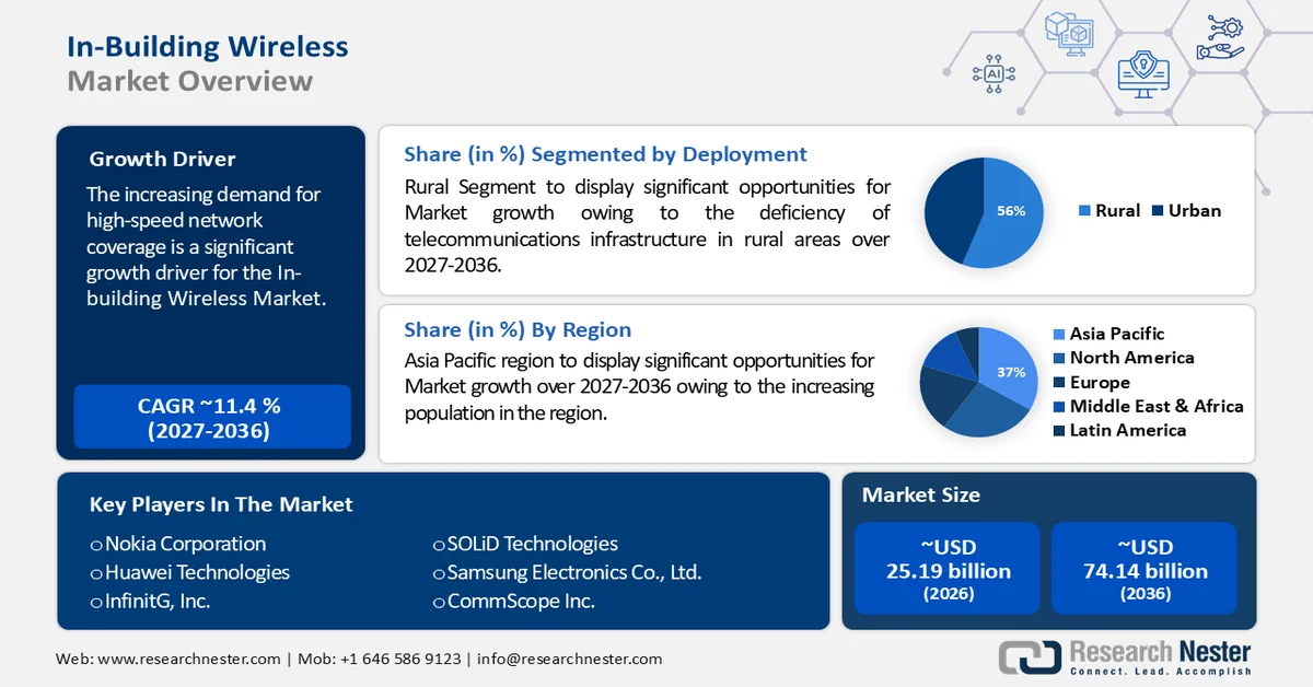 In-building Wireless Market Size