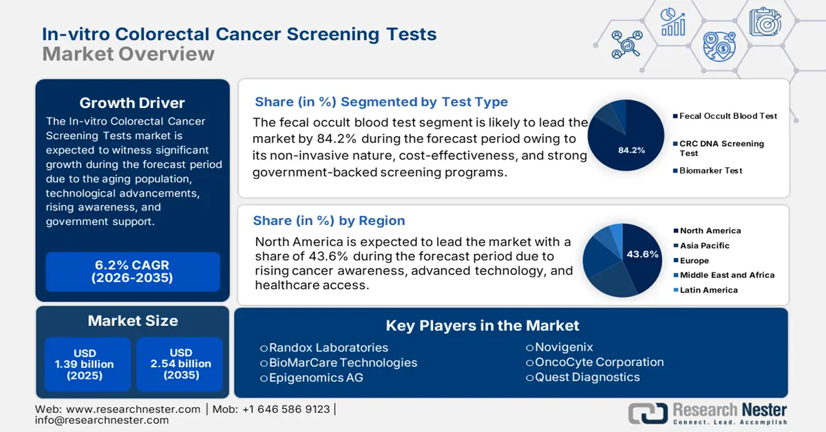 In-vitro Colorectal Cancer Screening Tests Market Size