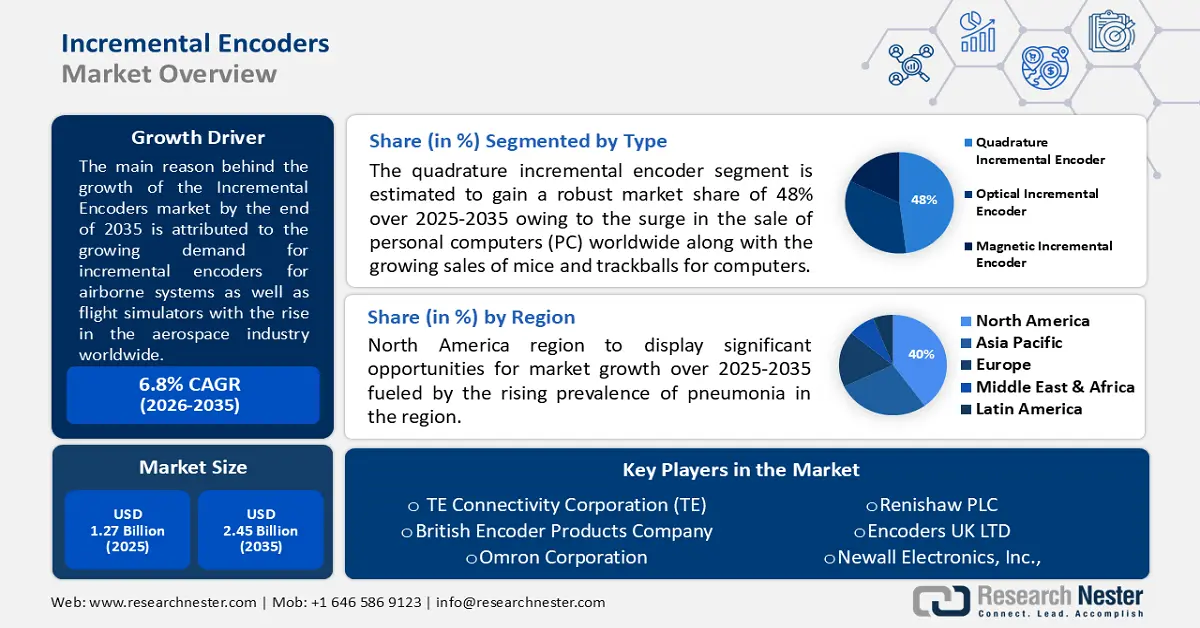 Incremental Encoders Market Overviews
