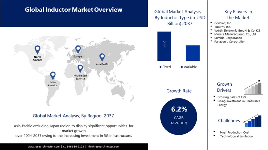 Inductor Market Size