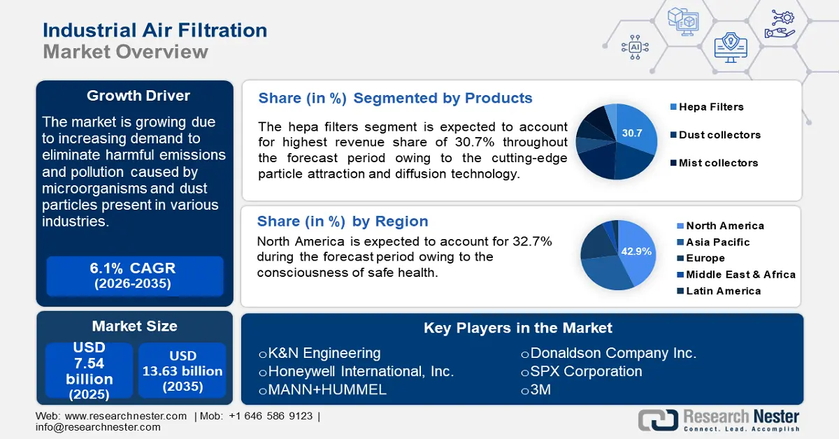 Industrial Air Filtration Market Size