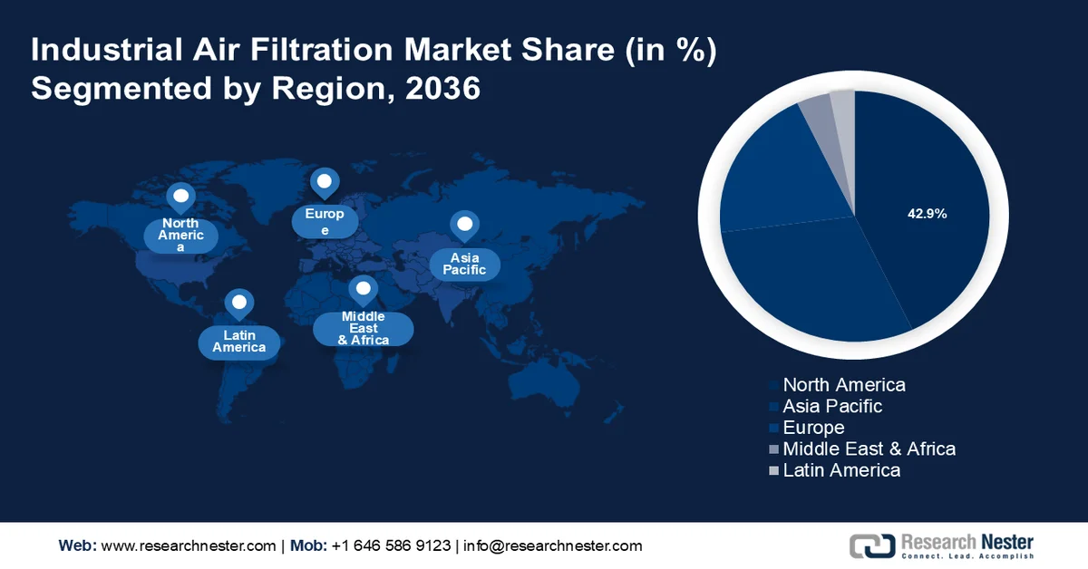 Industrial Air Filtration Market Share