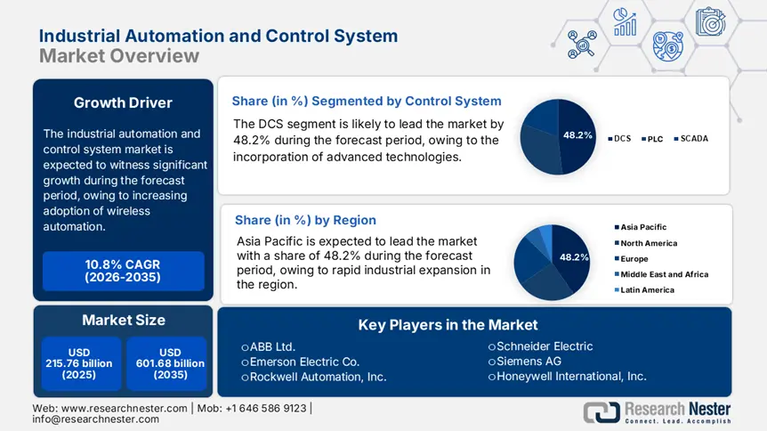 Industrial Automation and Control System Market Size