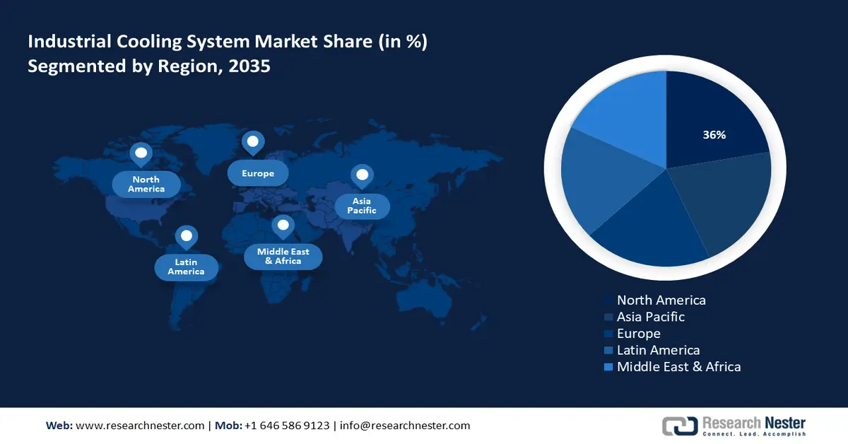 Industrial Cooling System Market Share