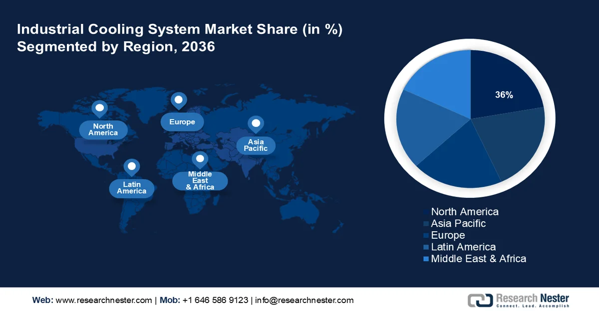 Industrial Cooling System Market Share