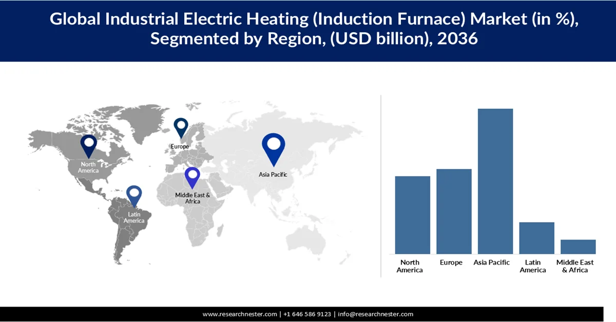 Industrial Electric Heating (Induction Furnace) Market Share