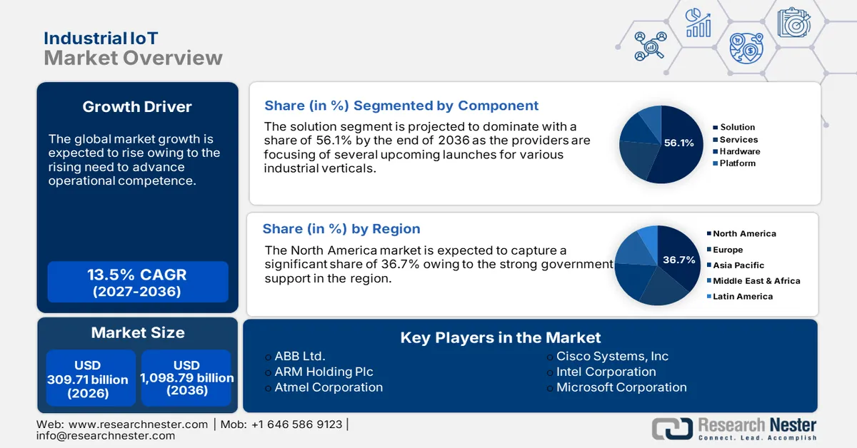 Industrial IoT Market Size