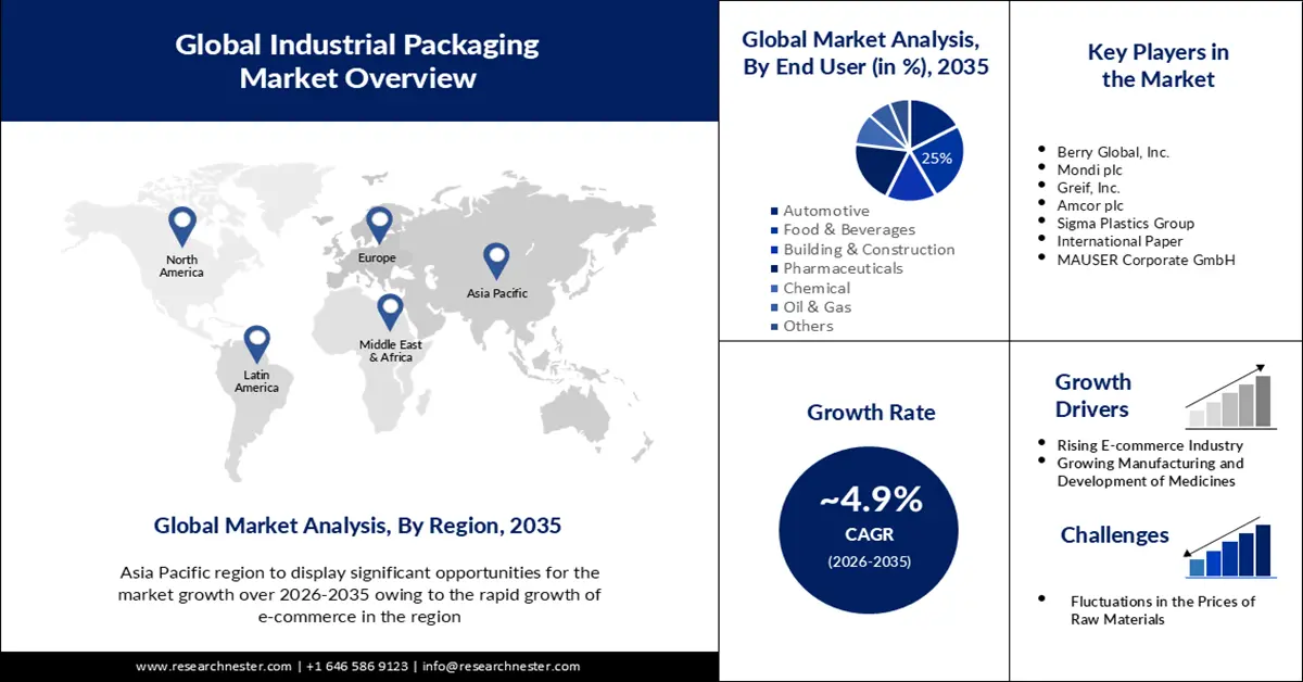 Industrial Packaging Market Size