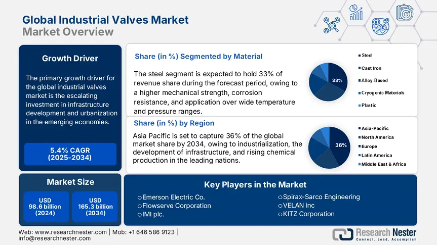Industrial Valves Market Size