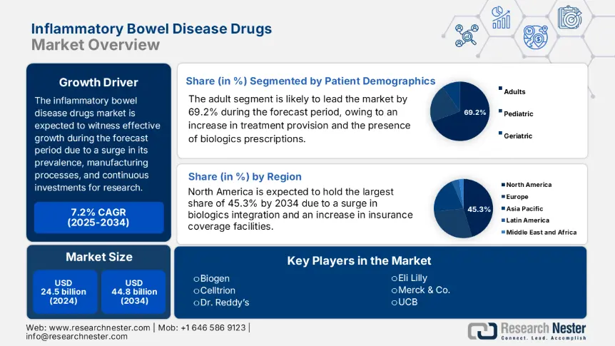 Inflammatory Bowel Disease Drugs Market Size