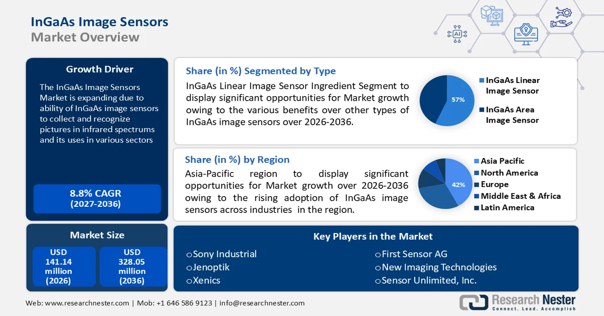 InGaAs Image Sensors Market 1