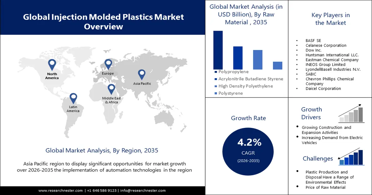 Injection Molded Plastics Market Size