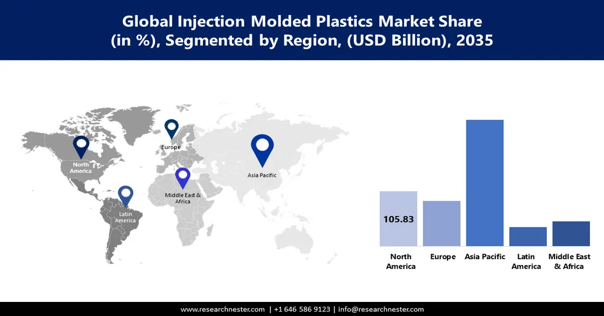 Injection molded plastics market Share