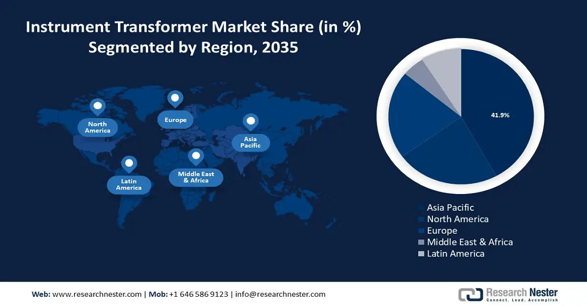 Instrument Transformer Market share