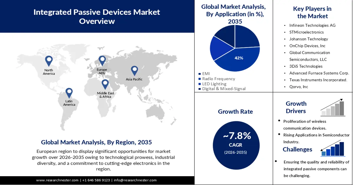 Integrated Passive Devices Market Size