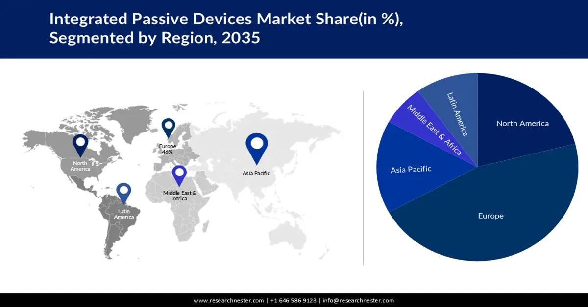 Integrated Passive Devices Market Share