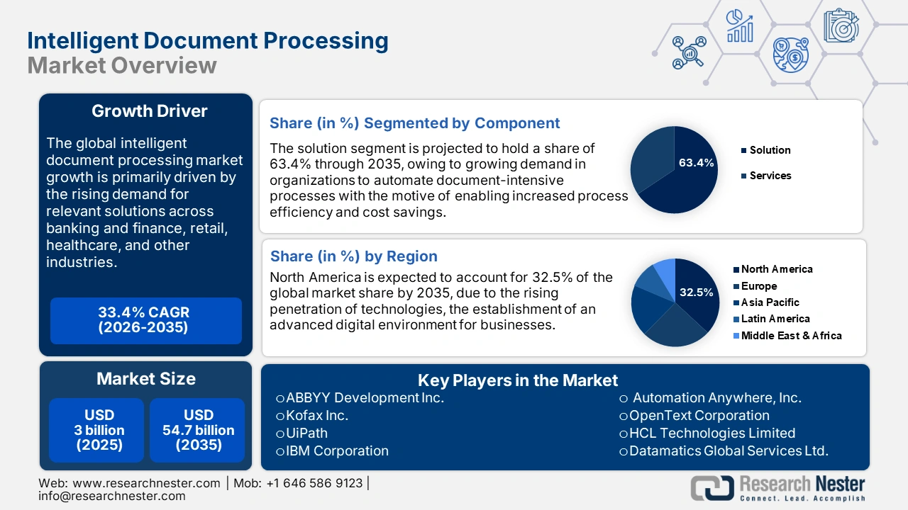 Intelligent Document Processing Market Size