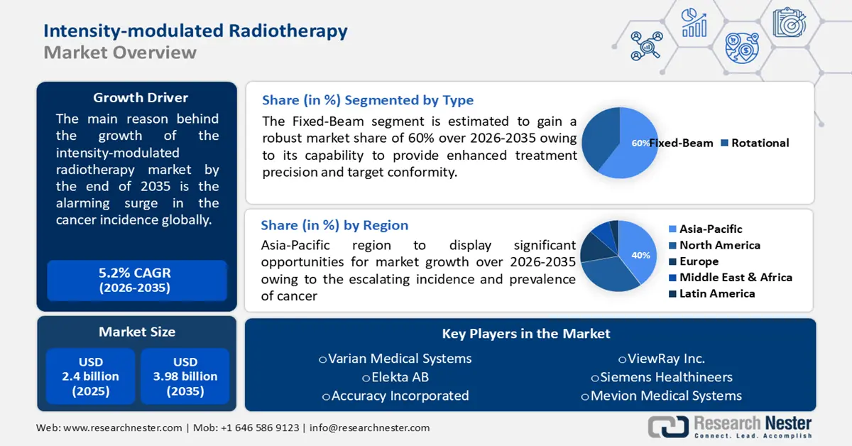 Intensity-modulated Radiotherapy Market Size