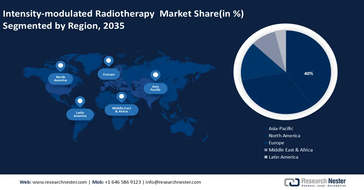 Intensity-modulated Radiotherapy Market Share