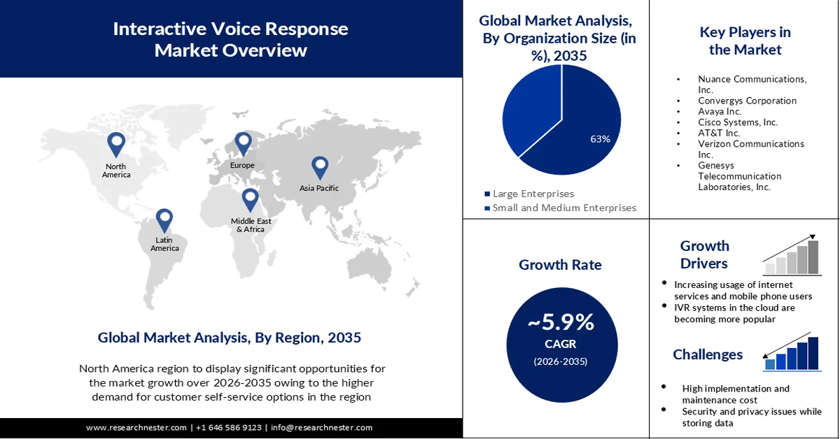 Interactive Voice Response (IVR) Market overview
