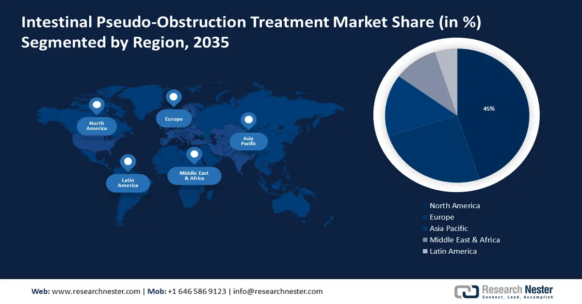 Intestinal Pseudo-obstruction Treatment Market  size