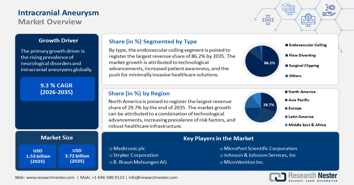Intracranial Aneurysm Market Size