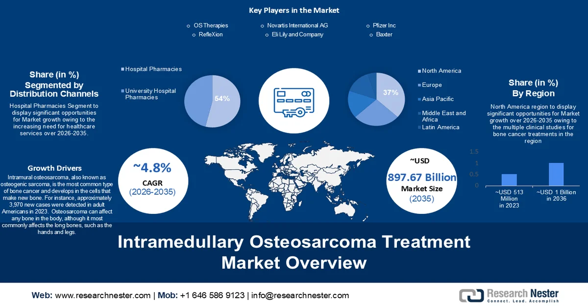 Intramedullary Osteosarcoma Treatment Market size