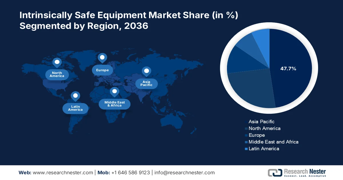 Intrinsically Safe Equipment Market Share