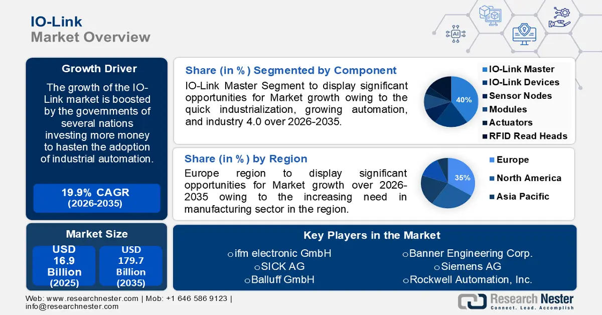 IO-Link Market Size