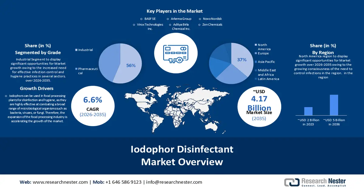 Iodophor Disinfectants Market Size