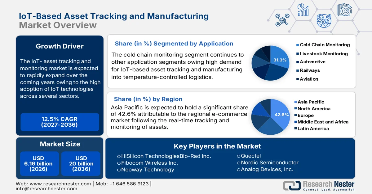IoT Based Asset Tracking and Monitoring Market size